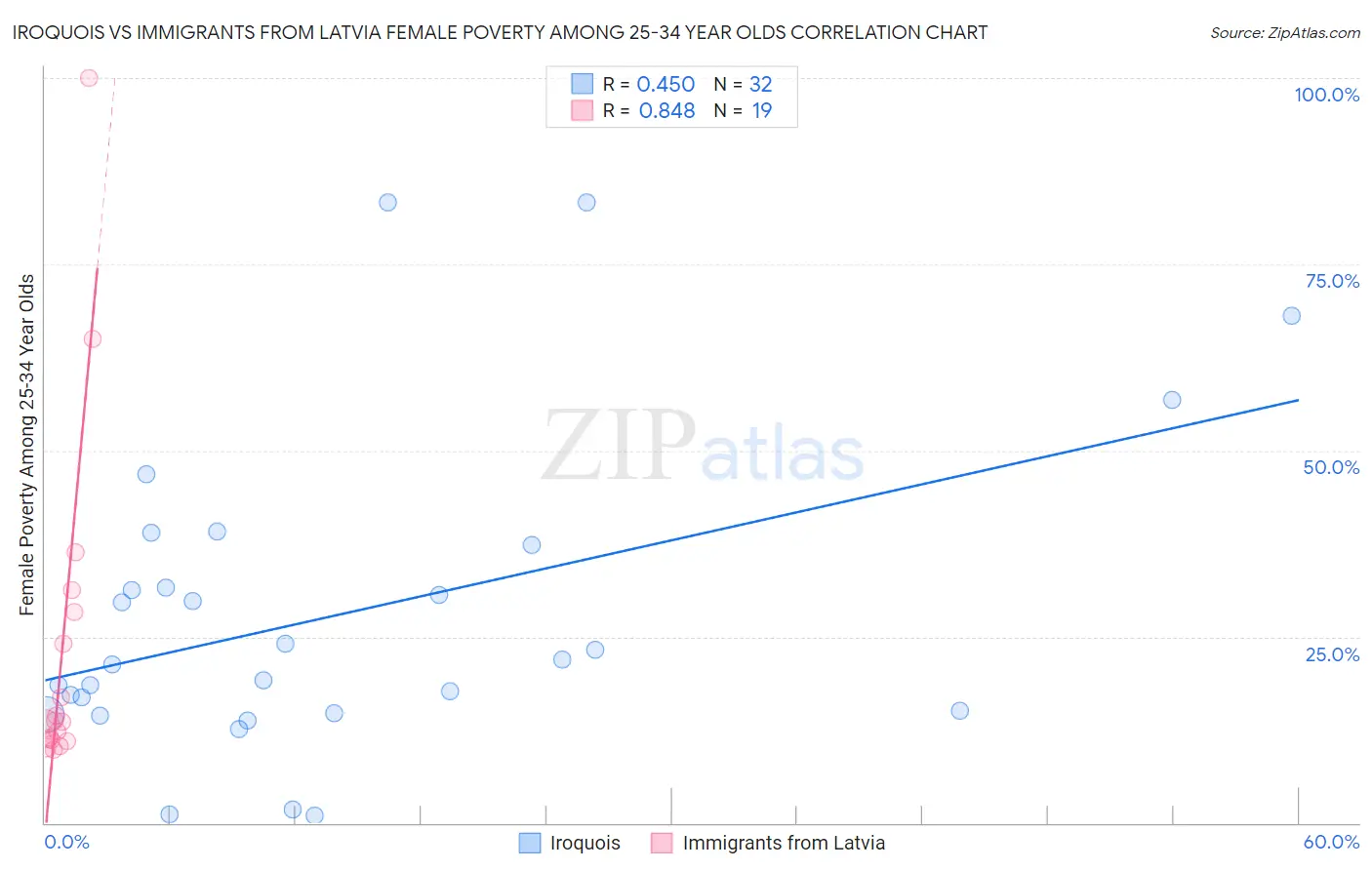 Iroquois vs Immigrants from Latvia Female Poverty Among 25-34 Year Olds