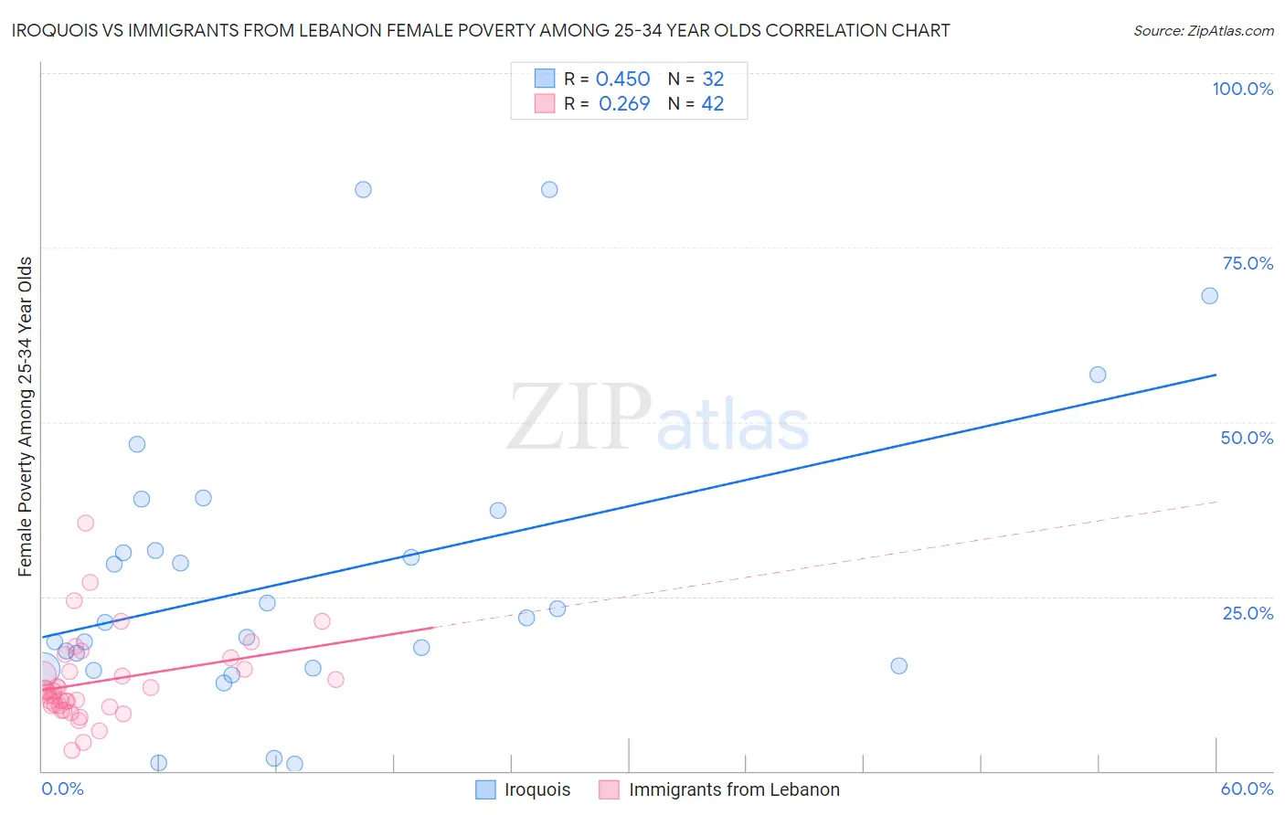 Iroquois vs Immigrants from Lebanon Female Poverty Among 25-34 Year Olds