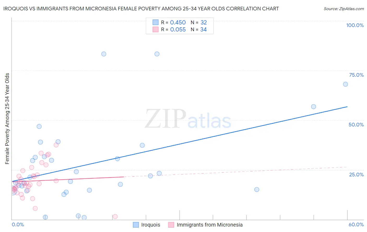 Iroquois vs Immigrants from Micronesia Female Poverty Among 25-34 Year Olds