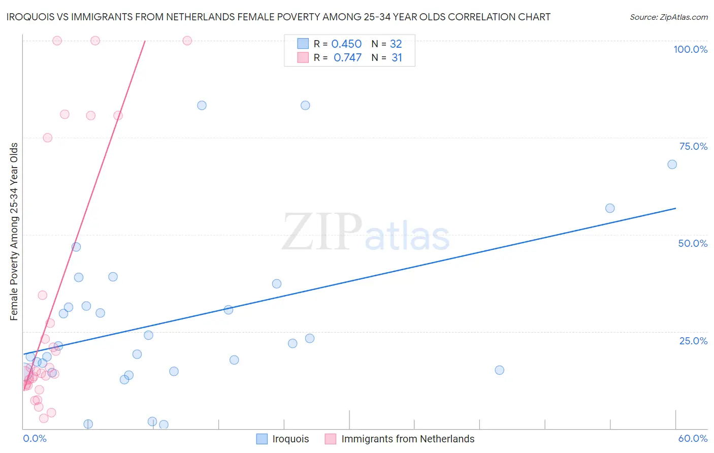Iroquois vs Immigrants from Netherlands Female Poverty Among 25-34 Year Olds