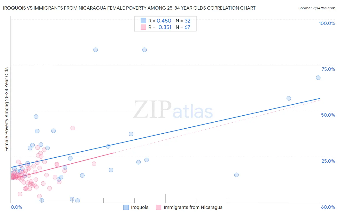 Iroquois vs Immigrants from Nicaragua Female Poverty Among 25-34 Year Olds