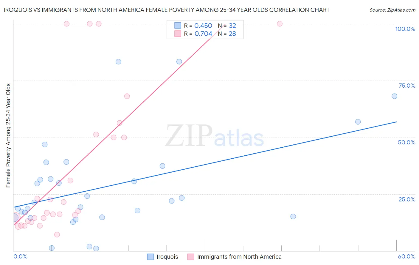 Iroquois vs Immigrants from North America Female Poverty Among 25-34 Year Olds