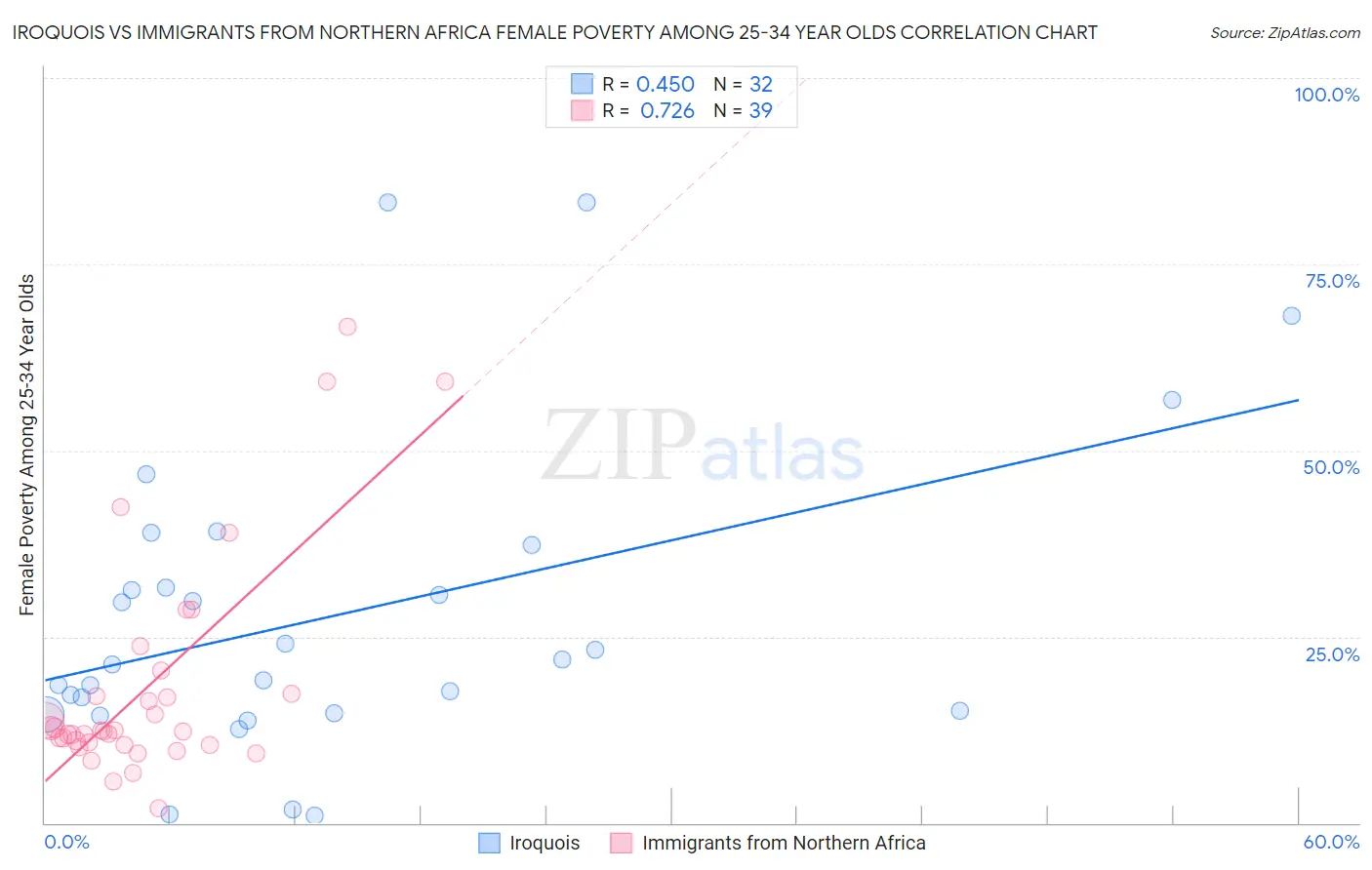 Iroquois vs Immigrants from Northern Africa Female Poverty Among 25-34 Year Olds