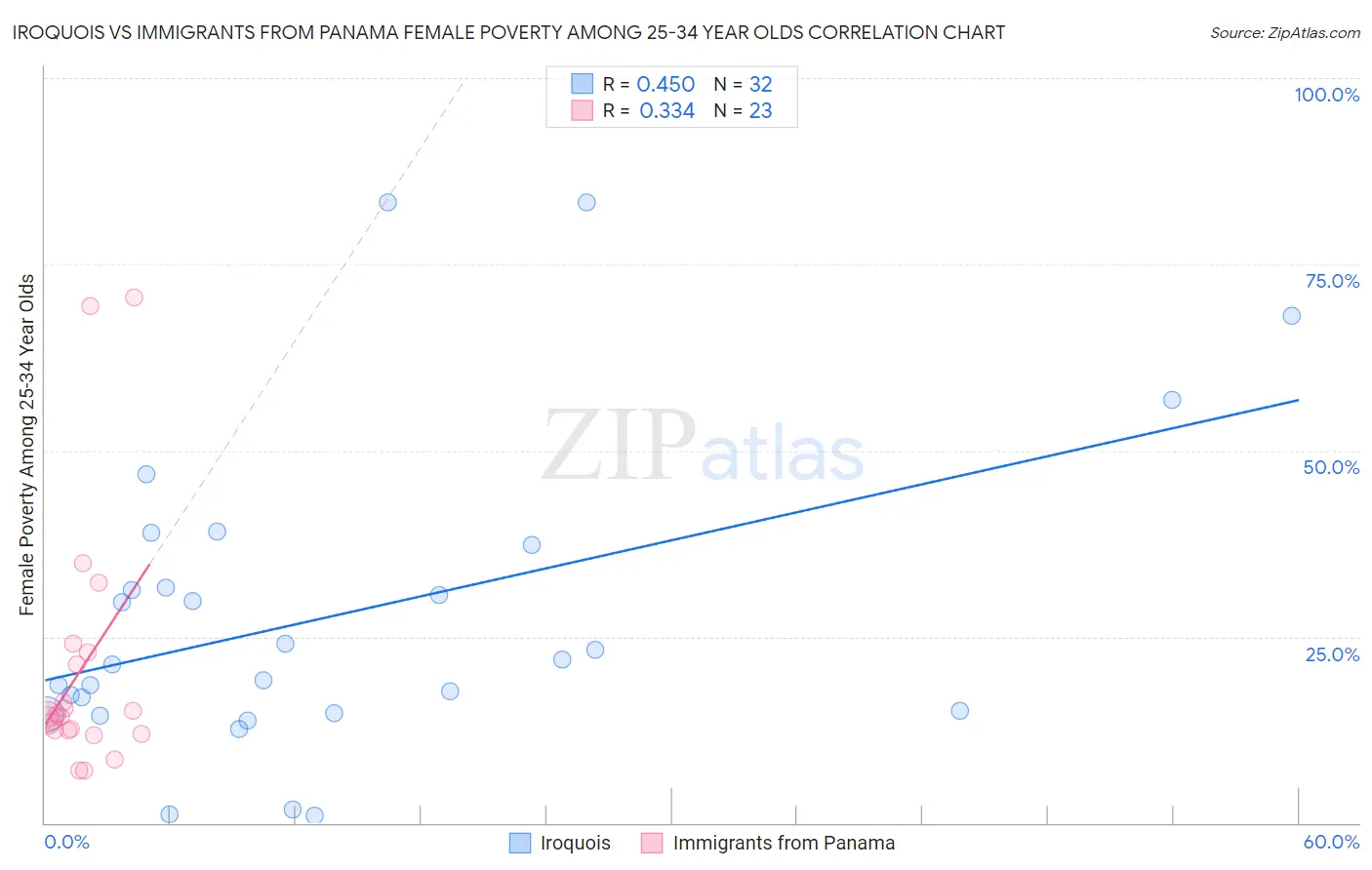 Iroquois vs Immigrants from Panama Female Poverty Among 25-34 Year Olds