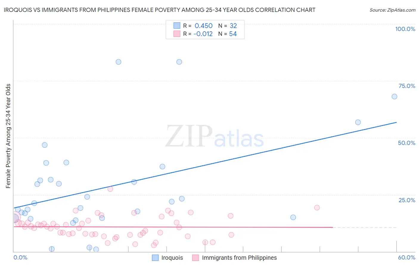 Iroquois vs Immigrants from Philippines Female Poverty Among 25-34 Year Olds