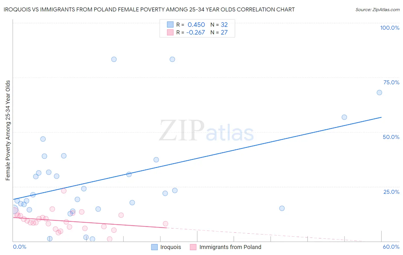 Iroquois vs Immigrants from Poland Female Poverty Among 25-34 Year Olds