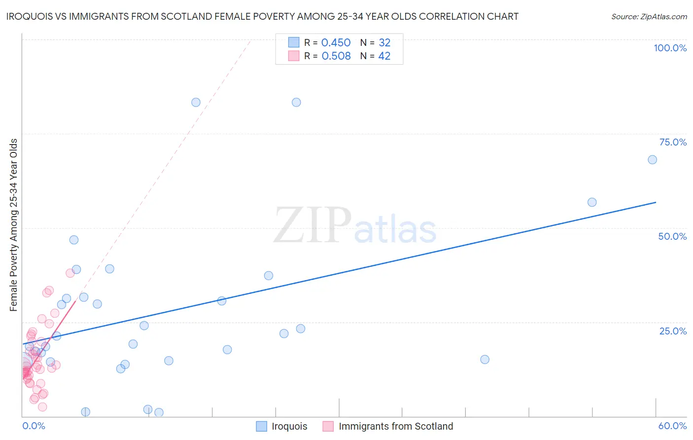 Iroquois vs Immigrants from Scotland Female Poverty Among 25-34 Year Olds