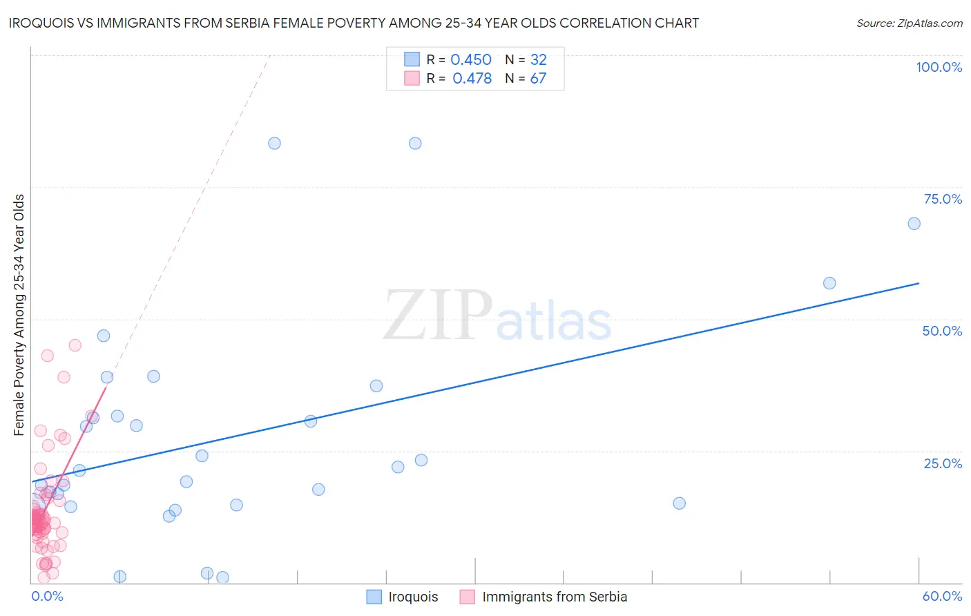 Iroquois vs Immigrants from Serbia Female Poverty Among 25-34 Year Olds
