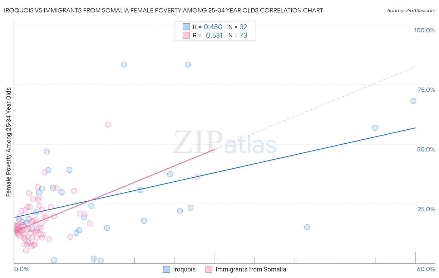 Iroquois vs Immigrants from Somalia Female Poverty Among 25-34 Year Olds