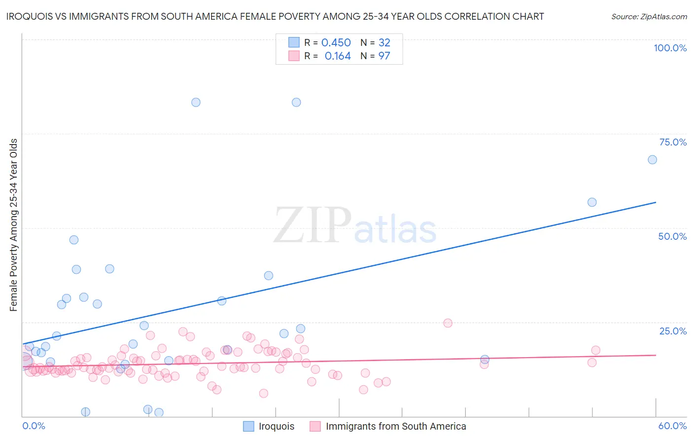 Iroquois vs Immigrants from South America Female Poverty Among 25-34 Year Olds