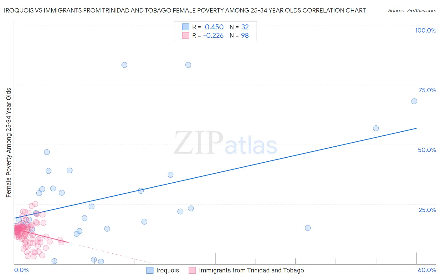 Iroquois vs Immigrants from Trinidad and Tobago Female Poverty Among 25-34 Year Olds
