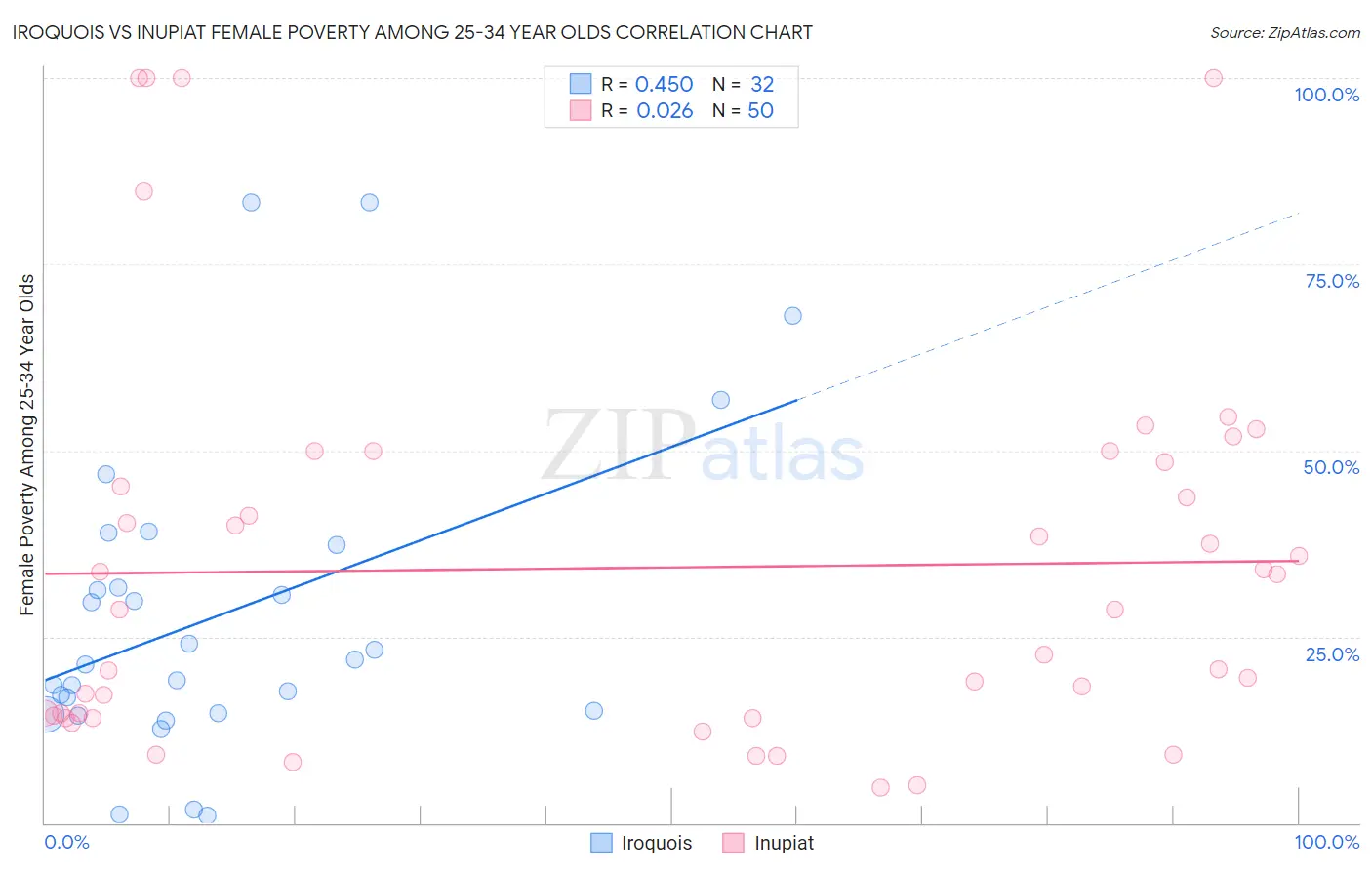 Iroquois vs Inupiat Female Poverty Among 25-34 Year Olds