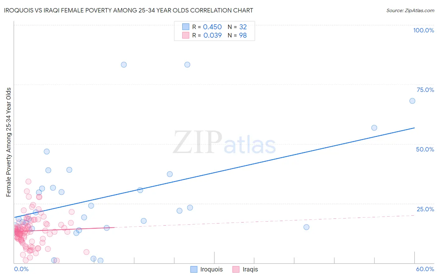 Iroquois vs Iraqi Female Poverty Among 25-34 Year Olds