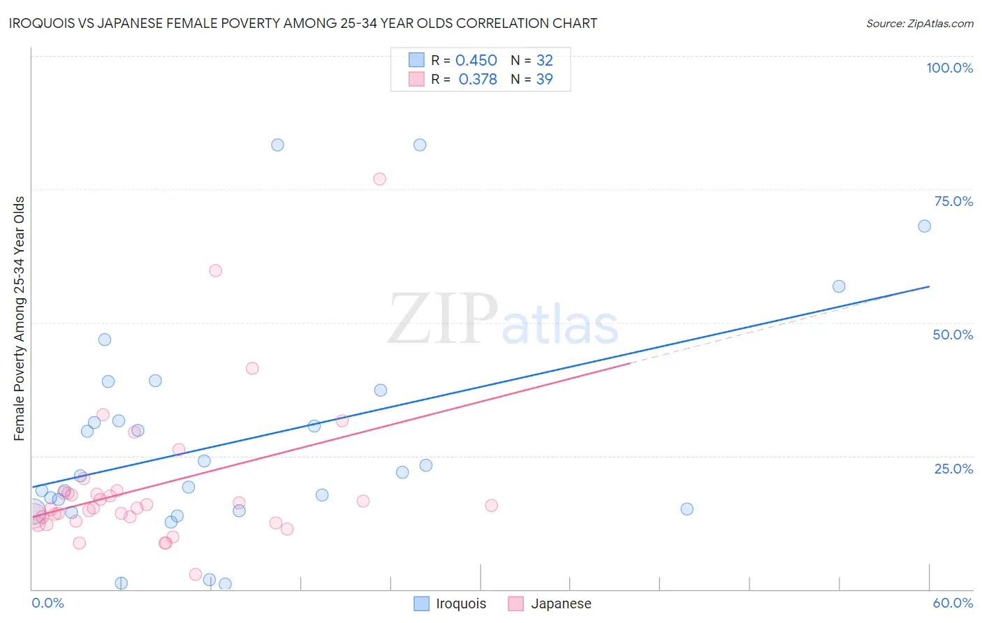 Iroquois vs Japanese Female Poverty Among 25-34 Year Olds