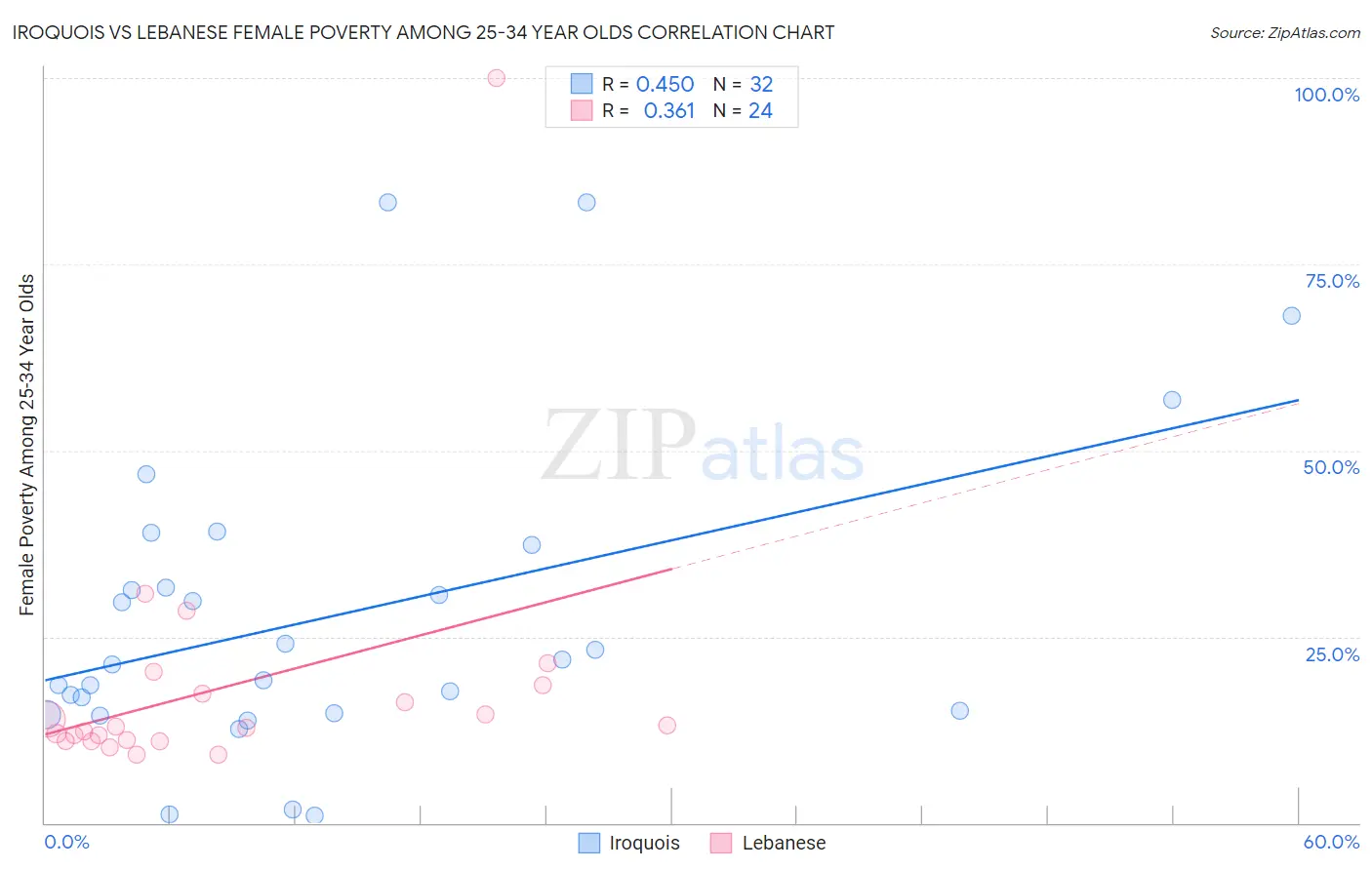 Iroquois vs Lebanese Female Poverty Among 25-34 Year Olds