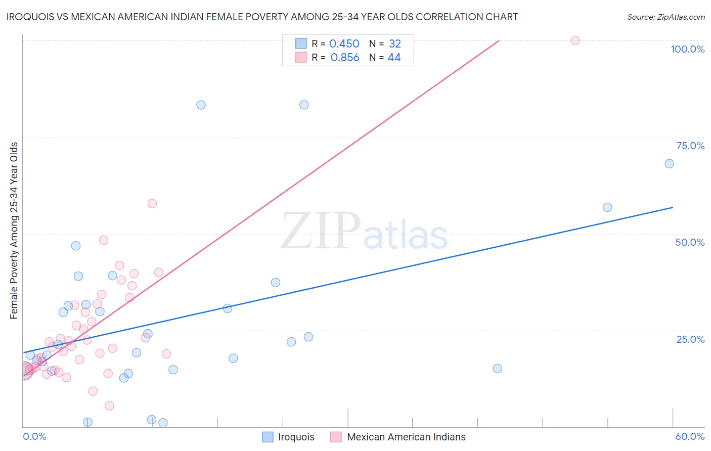 Iroquois vs Mexican American Indian Female Poverty Among 25-34 Year Olds