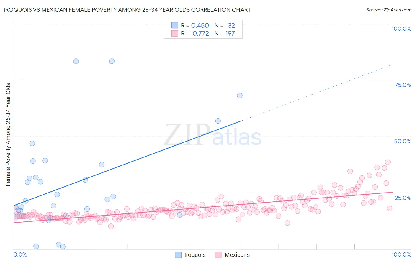 Iroquois vs Mexican Female Poverty Among 25-34 Year Olds