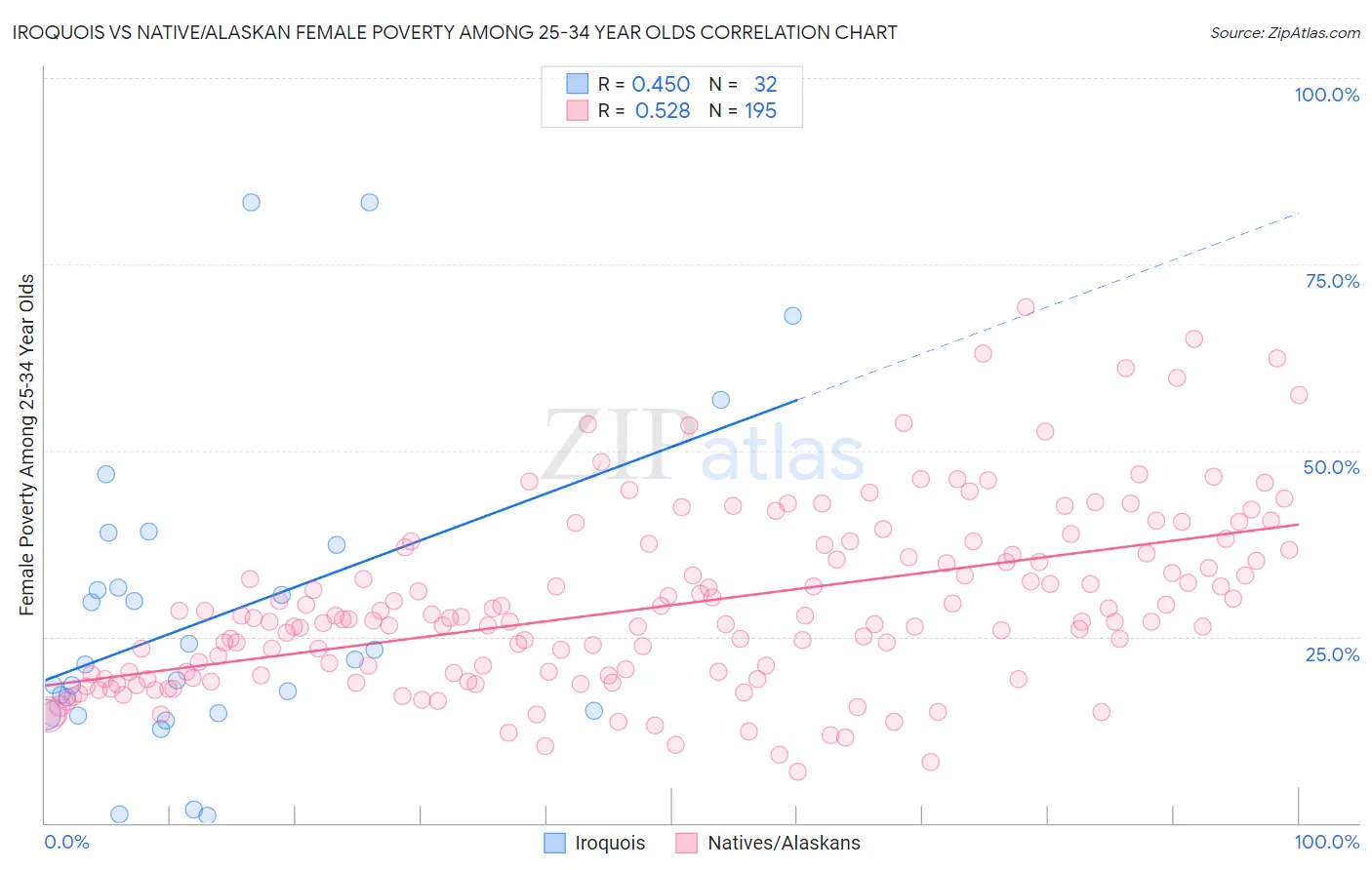 Iroquois vs Native/Alaskan Female Poverty Among 25-34 Year Olds