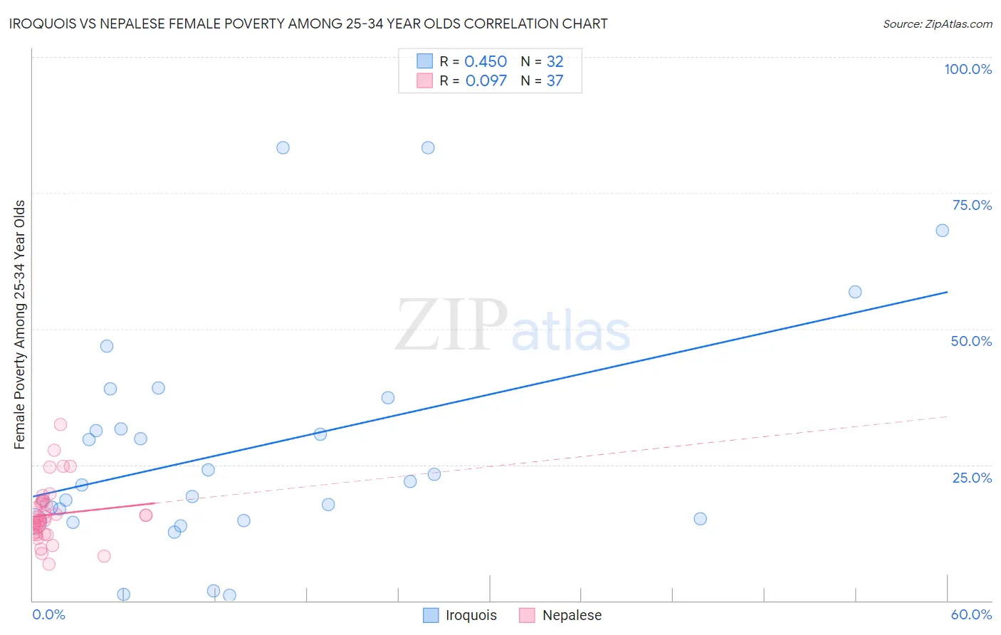 Iroquois vs Nepalese Female Poverty Among 25-34 Year Olds