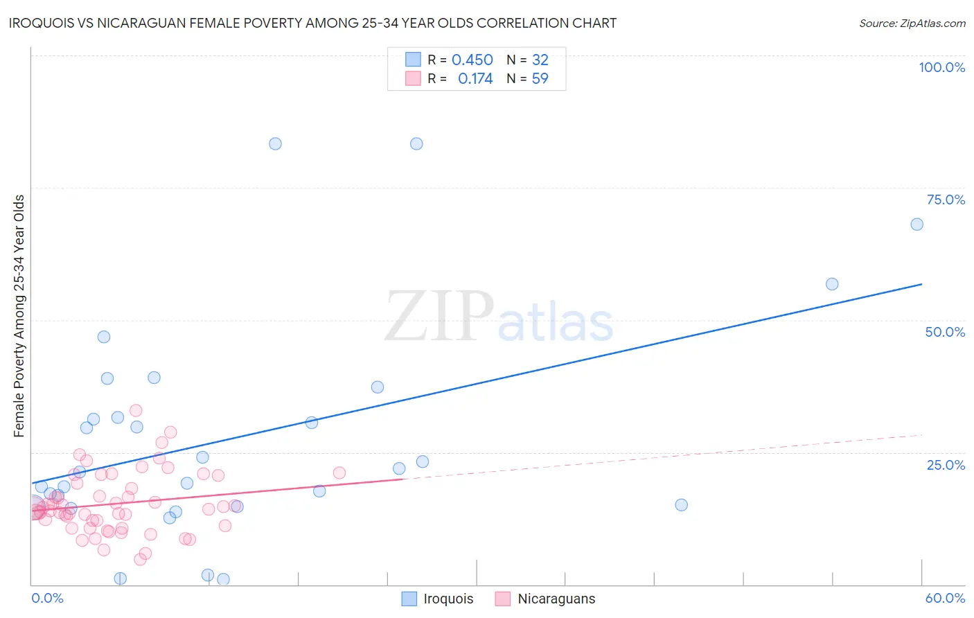 Iroquois vs Nicaraguan Female Poverty Among 25-34 Year Olds