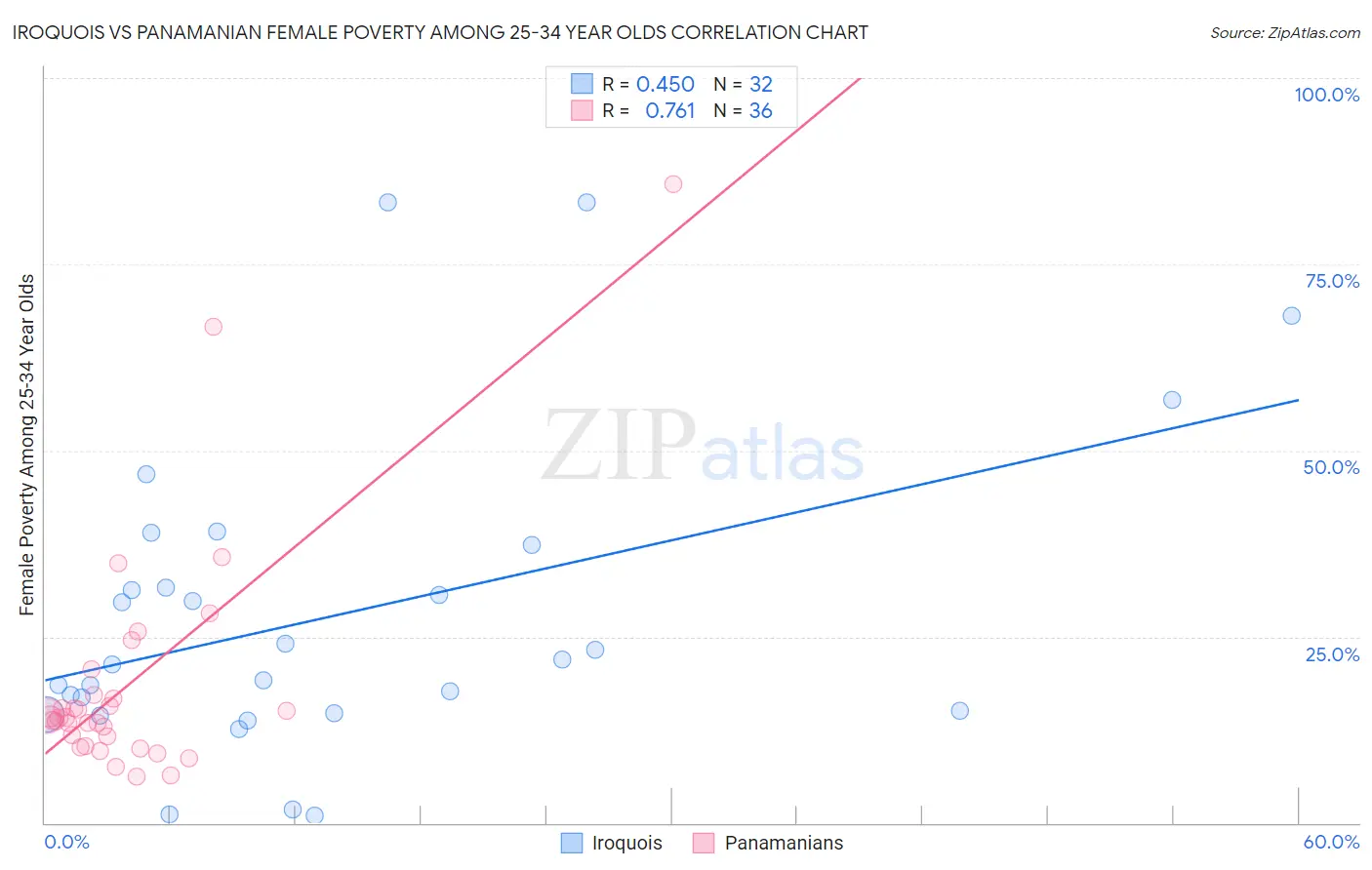 Iroquois vs Panamanian Female Poverty Among 25-34 Year Olds