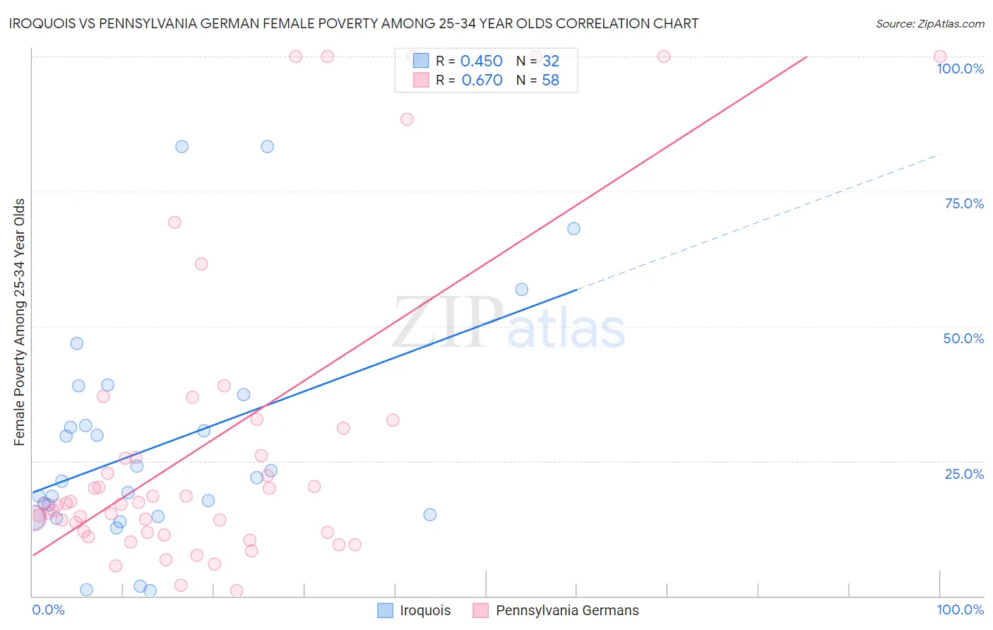 Iroquois vs Pennsylvania German Female Poverty Among 25-34 Year Olds