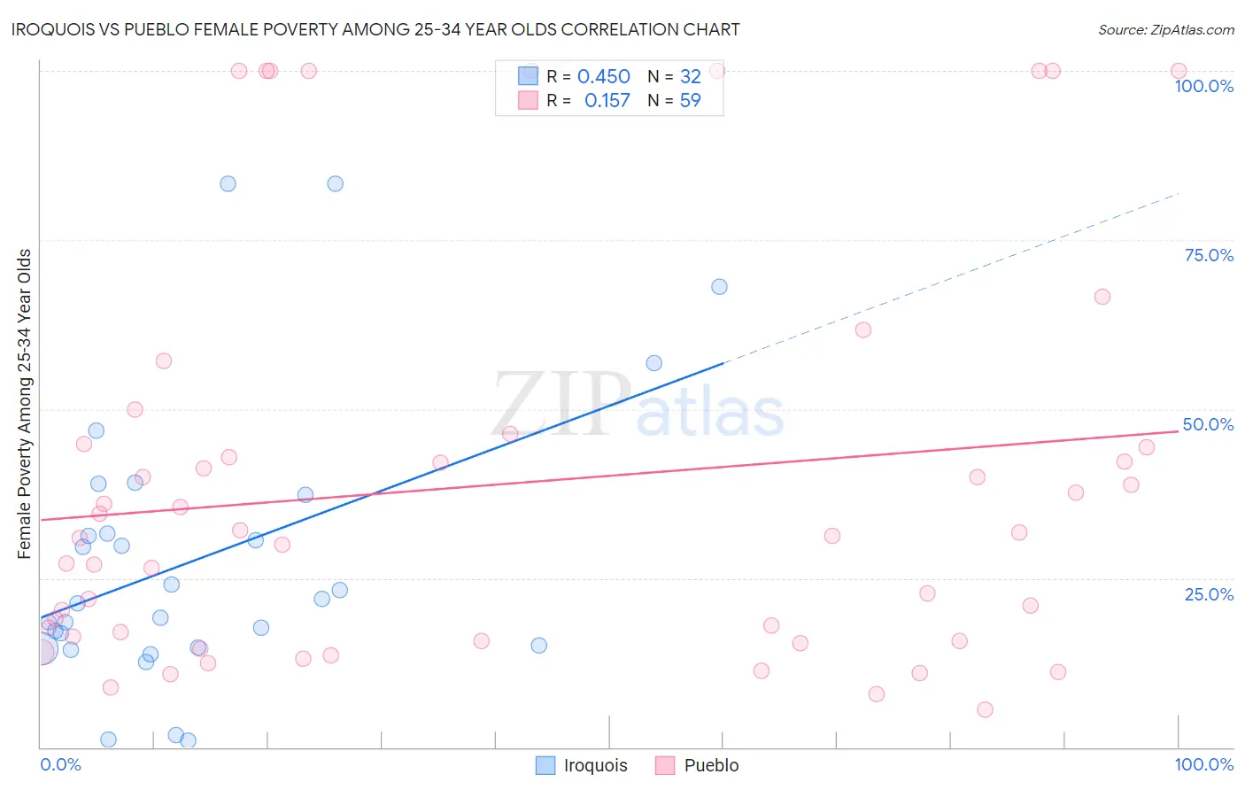 Iroquois vs Pueblo Female Poverty Among 25-34 Year Olds