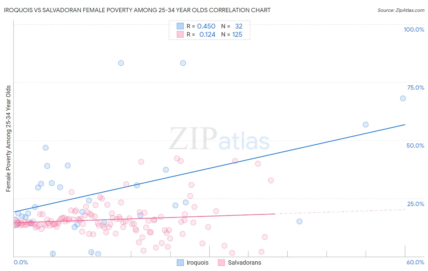 Iroquois vs Salvadoran Female Poverty Among 25-34 Year Olds