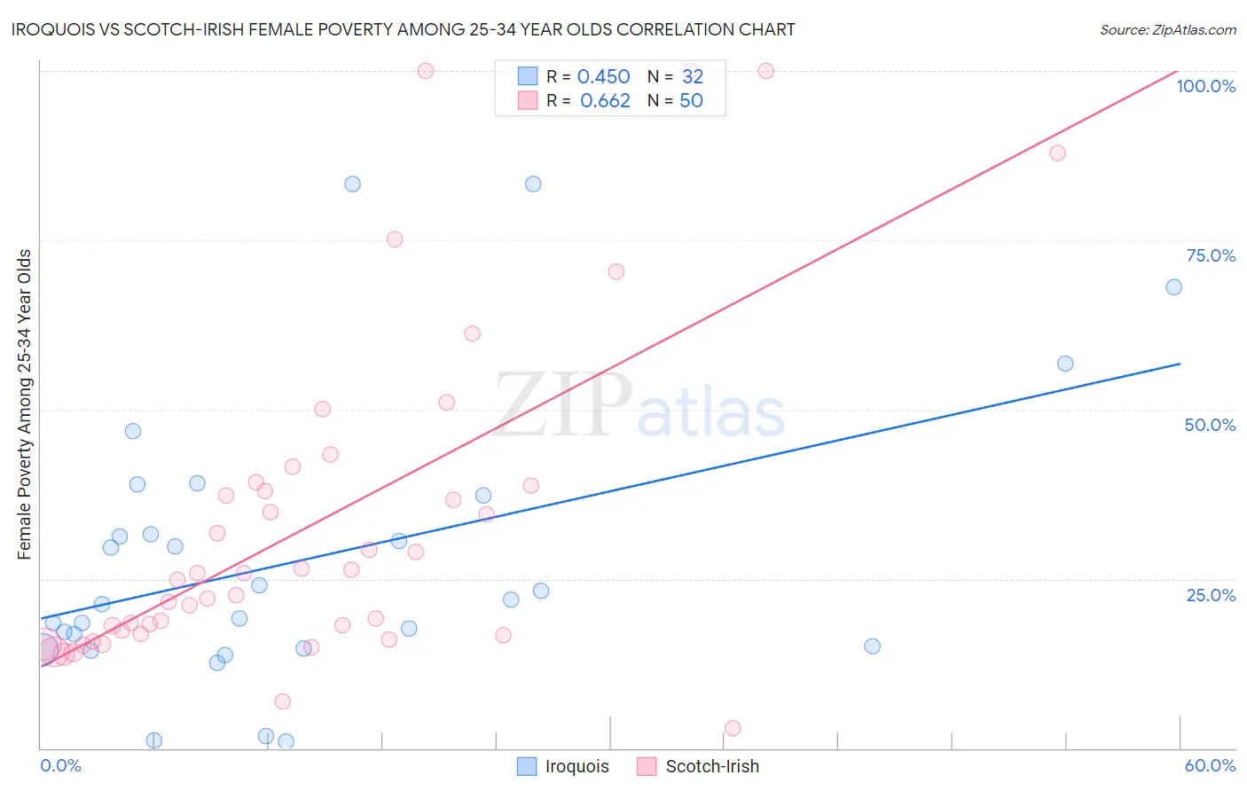 Iroquois vs Scotch-Irish Female Poverty Among 25-34 Year Olds