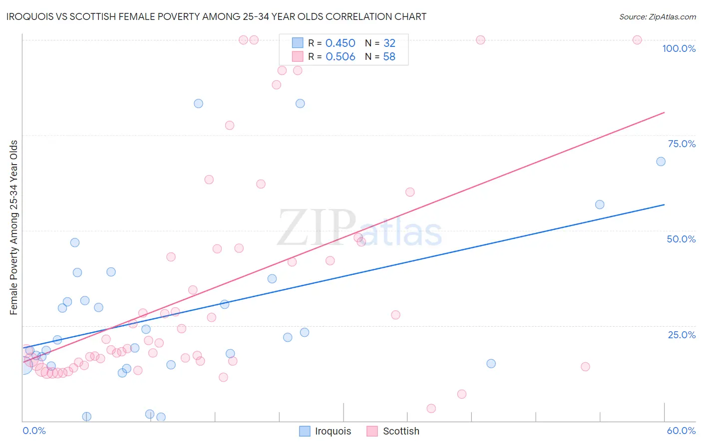 Iroquois vs Scottish Female Poverty Among 25-34 Year Olds