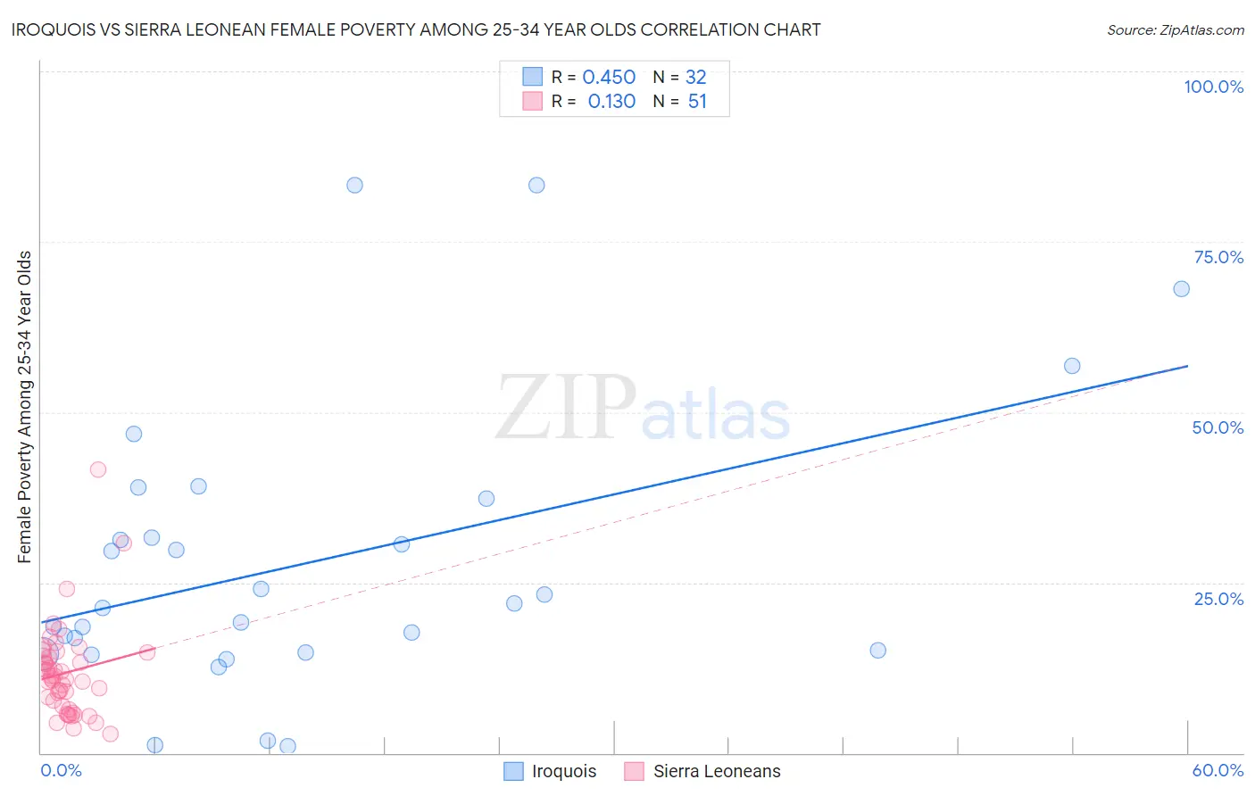 Iroquois vs Sierra Leonean Female Poverty Among 25-34 Year Olds