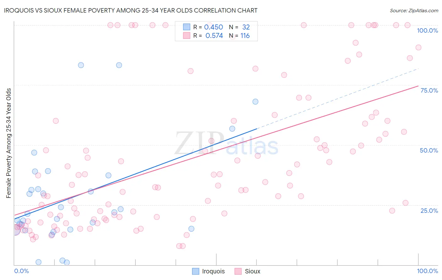 Iroquois vs Sioux Female Poverty Among 25-34 Year Olds