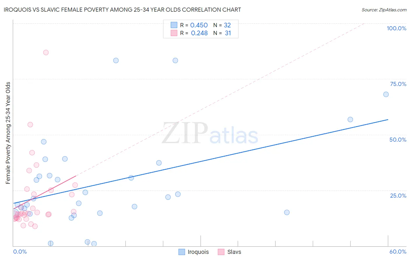 Iroquois vs Slavic Female Poverty Among 25-34 Year Olds