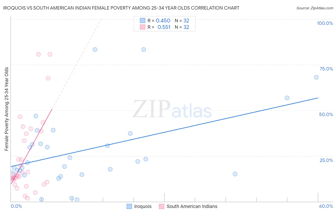 Iroquois vs South American Indian Female Poverty Among 25-34 Year Olds