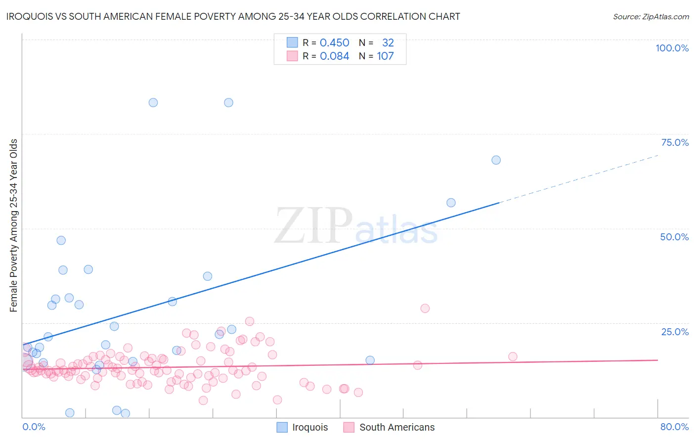 Iroquois vs South American Female Poverty Among 25-34 Year Olds