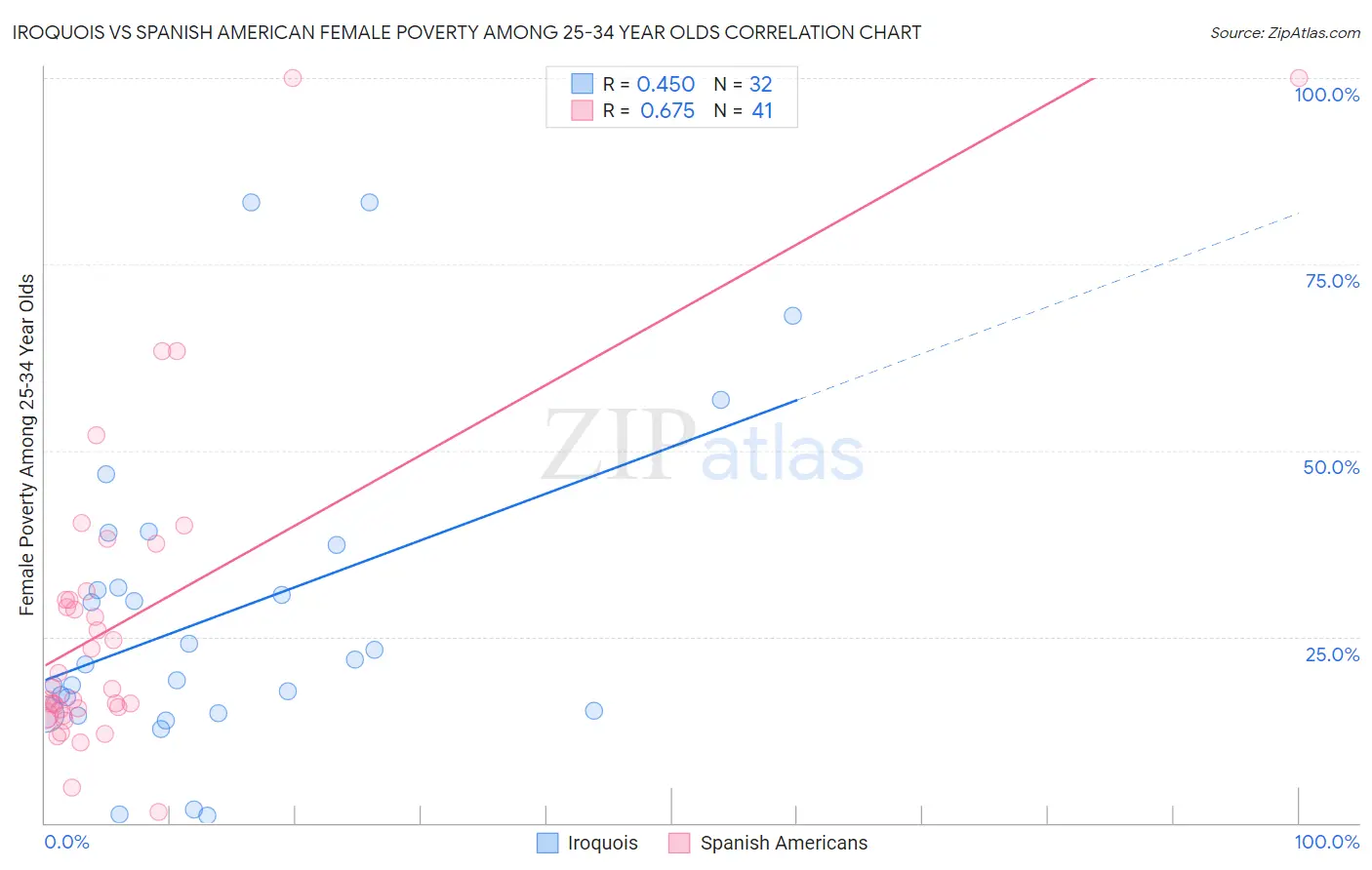 Iroquois vs Spanish American Female Poverty Among 25-34 Year Olds