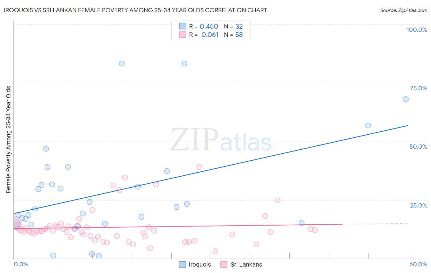 Iroquois vs Sri Lankan Female Poverty Among 25-34 Year Olds
