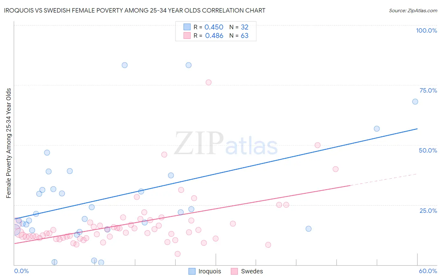 Iroquois vs Swedish Female Poverty Among 25-34 Year Olds