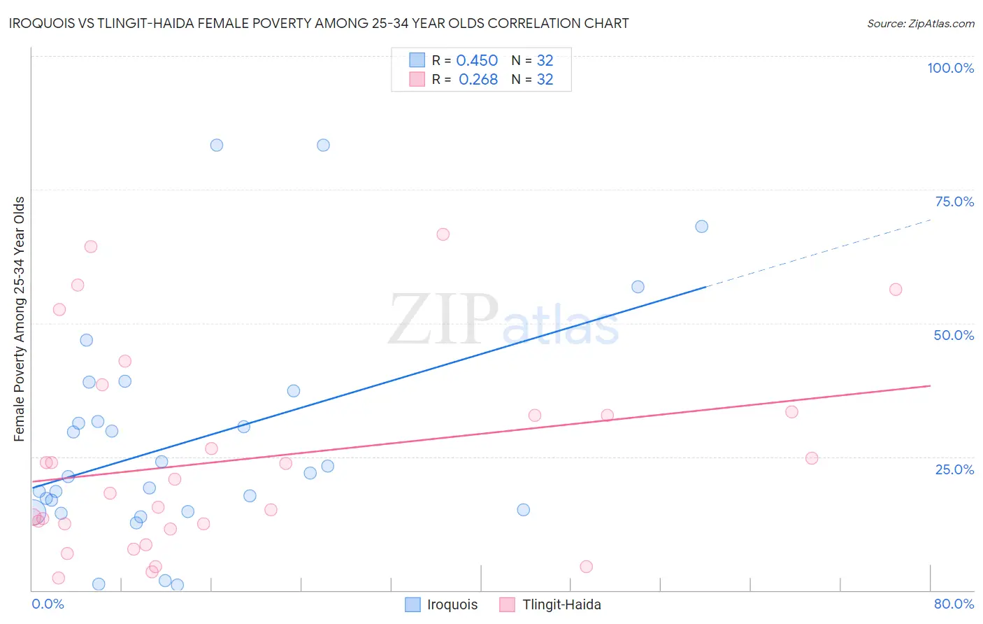 Iroquois vs Tlingit-Haida Female Poverty Among 25-34 Year Olds