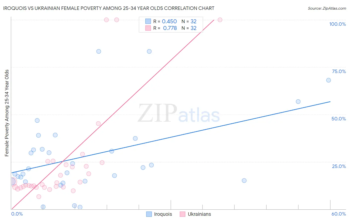 Iroquois vs Ukrainian Female Poverty Among 25-34 Year Olds