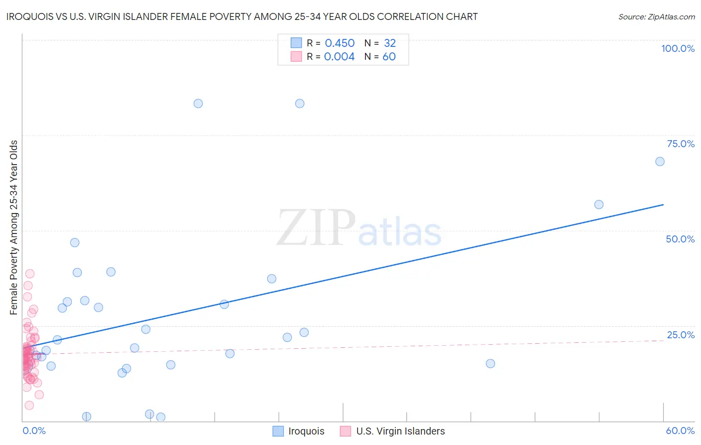 Iroquois vs U.S. Virgin Islander Female Poverty Among 25-34 Year Olds