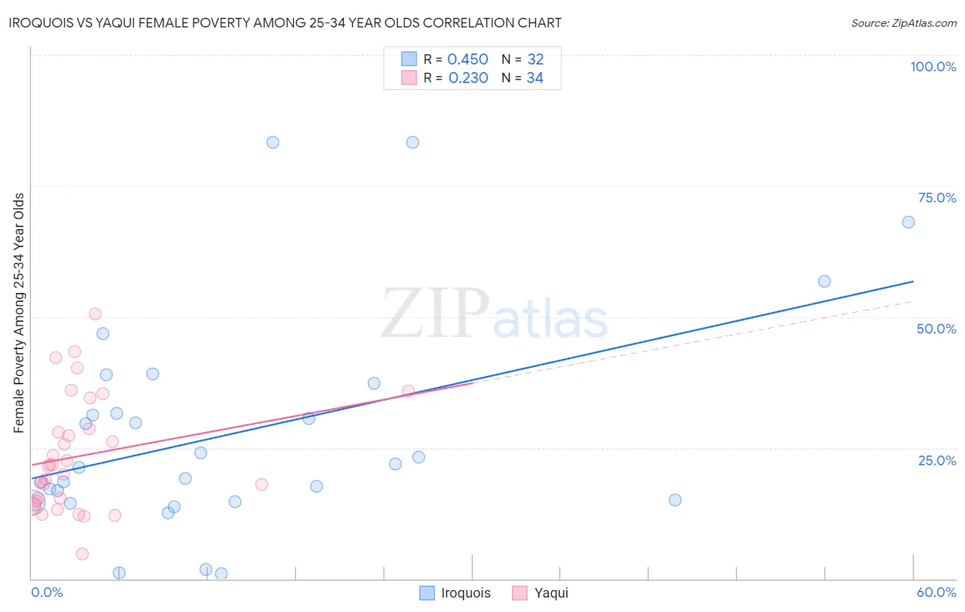 Iroquois vs Yaqui Female Poverty Among 25-34 Year Olds
