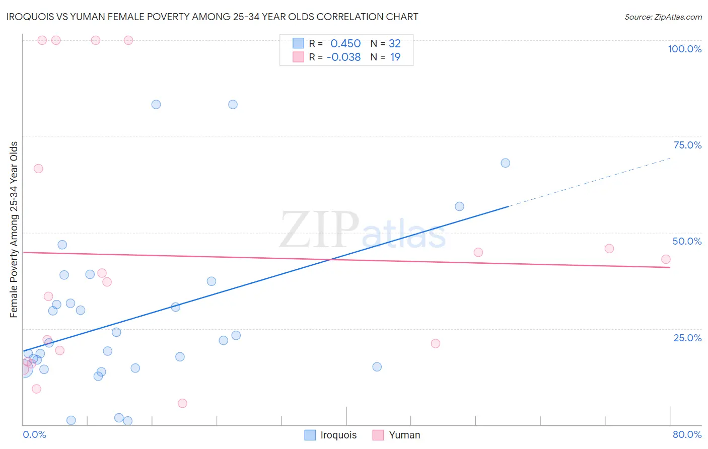 Iroquois vs Yuman Female Poverty Among 25-34 Year Olds