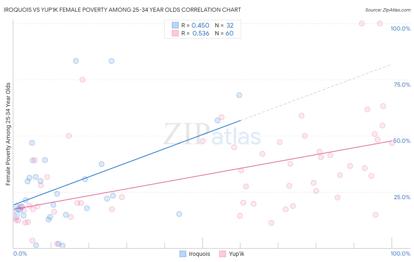 Iroquois vs Yup'ik Female Poverty Among 25-34 Year Olds