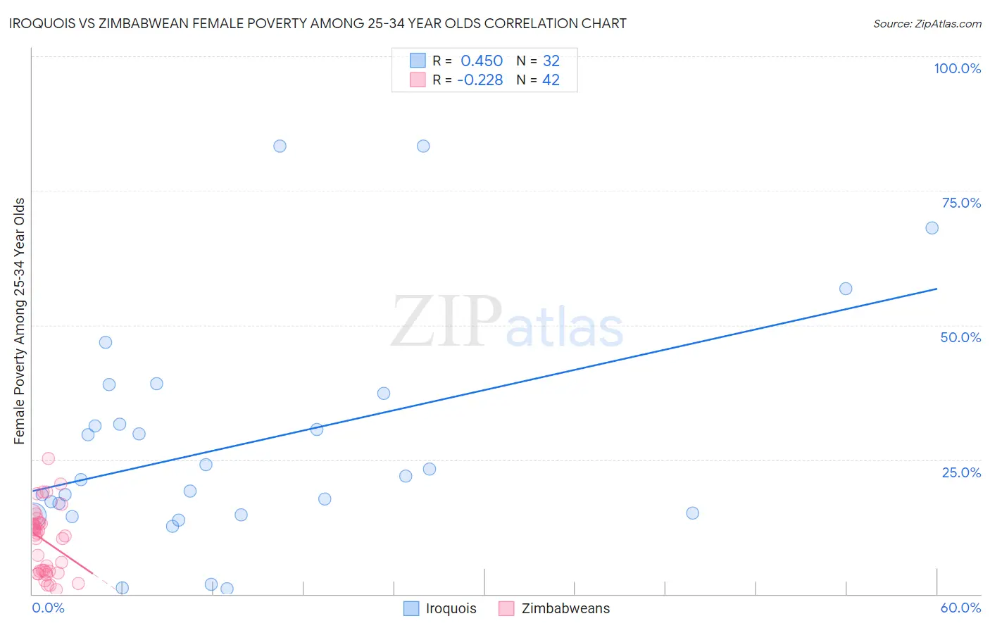 Iroquois vs Zimbabwean Female Poverty Among 25-34 Year Olds
