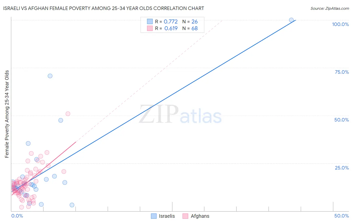 Israeli vs Afghan Female Poverty Among 25-34 Year Olds