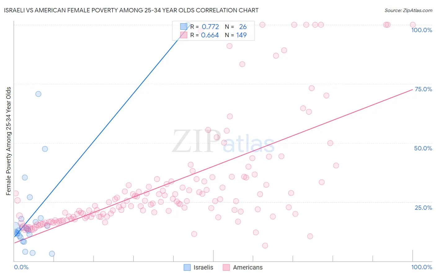 Israeli vs American Female Poverty Among 25-34 Year Olds