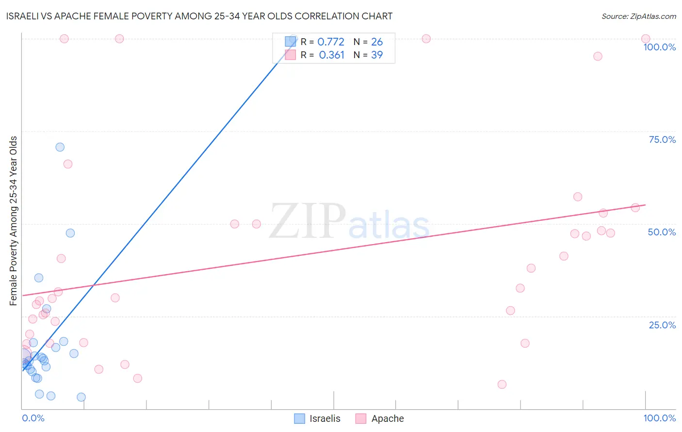 Israeli vs Apache Female Poverty Among 25-34 Year Olds