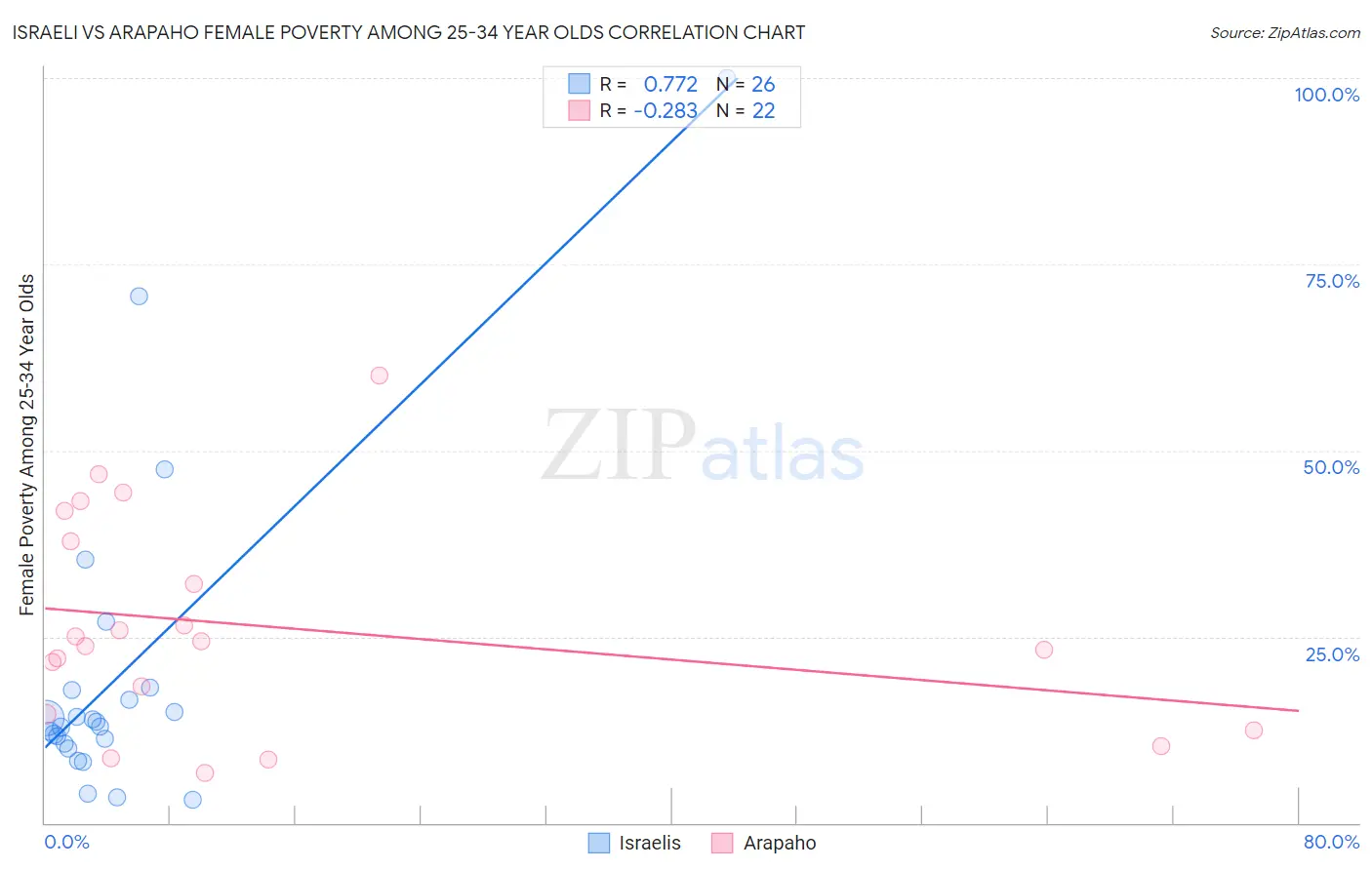 Israeli vs Arapaho Female Poverty Among 25-34 Year Olds