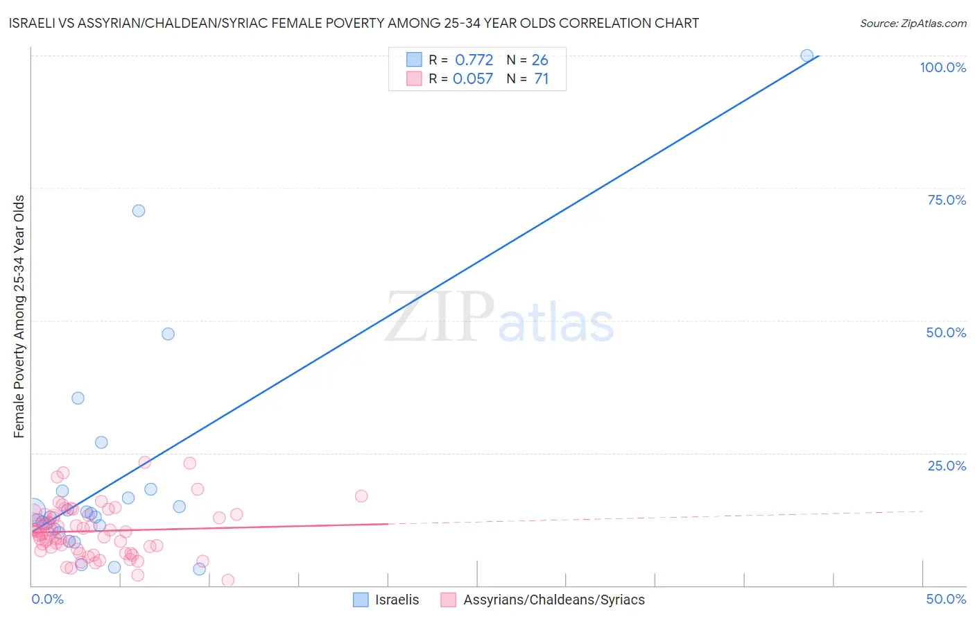 Israeli vs Assyrian/Chaldean/Syriac Female Poverty Among 25-34 Year Olds